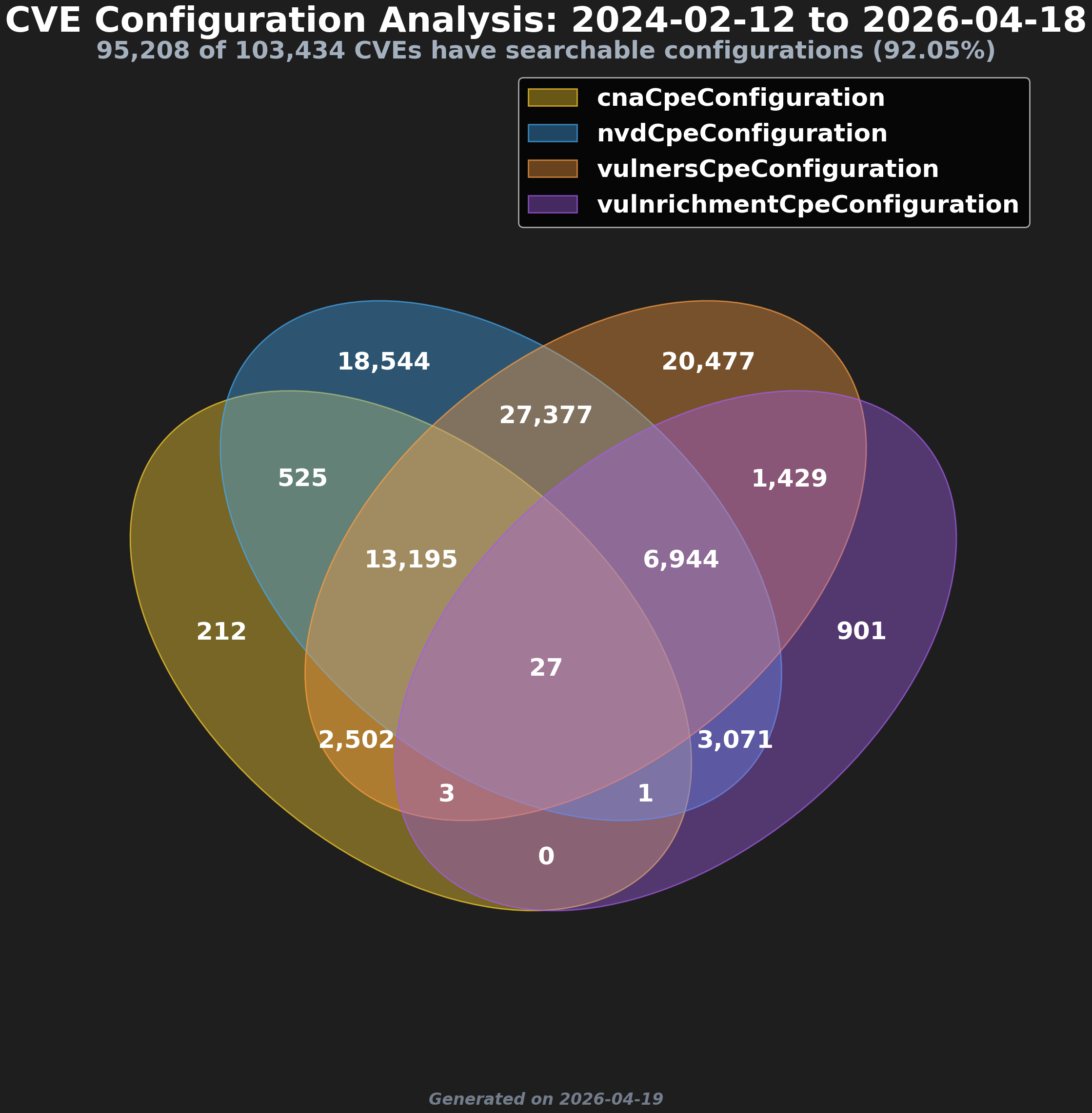 CVE Configuration Analysis — Venn diagram showing searchable CPE configuration coverage across NVD, CNA, Vulners, and CISA Vulnrichment for 103,434 CVEs published between 2024-02-12 and 2026-04-18. Combined coverage: 95,208 CVEs (92.05%).