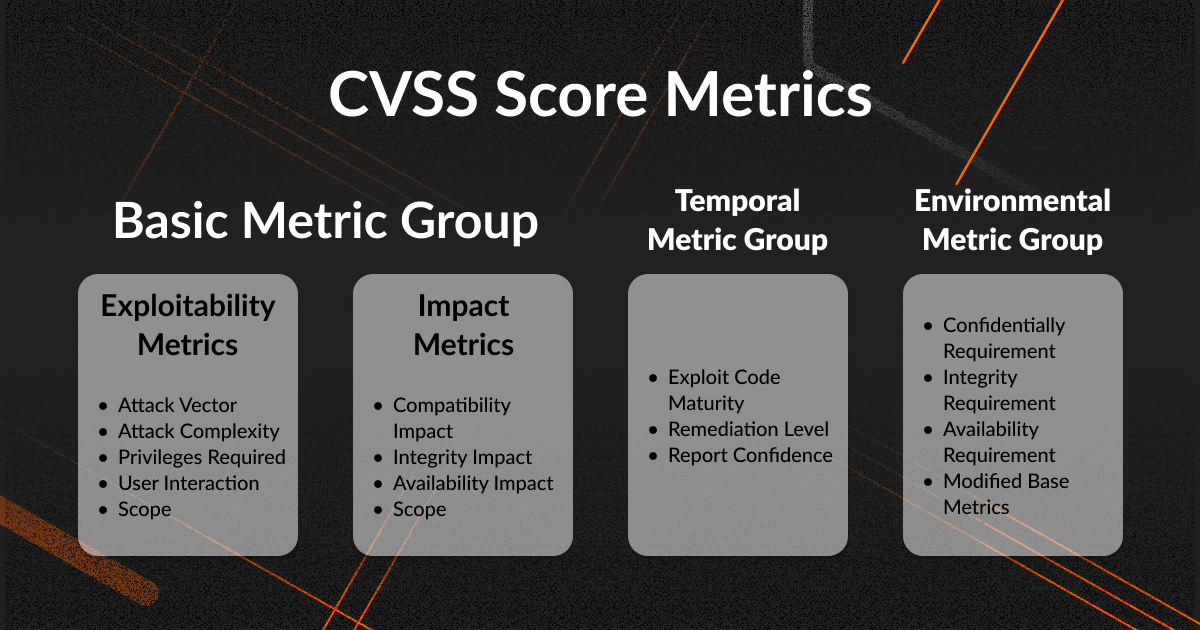 CVSS ratings
