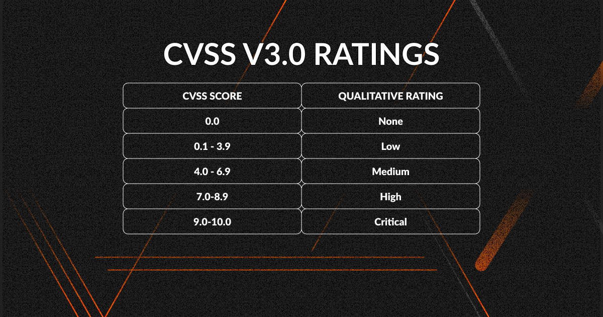 CVSS rate